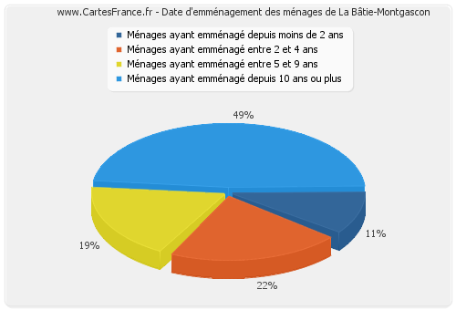 Date d'emménagement des ménages de La Bâtie-Montgascon